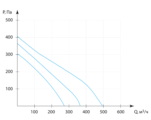      500