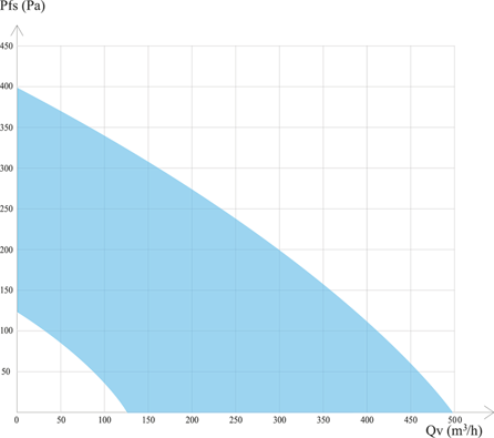  -500 EC